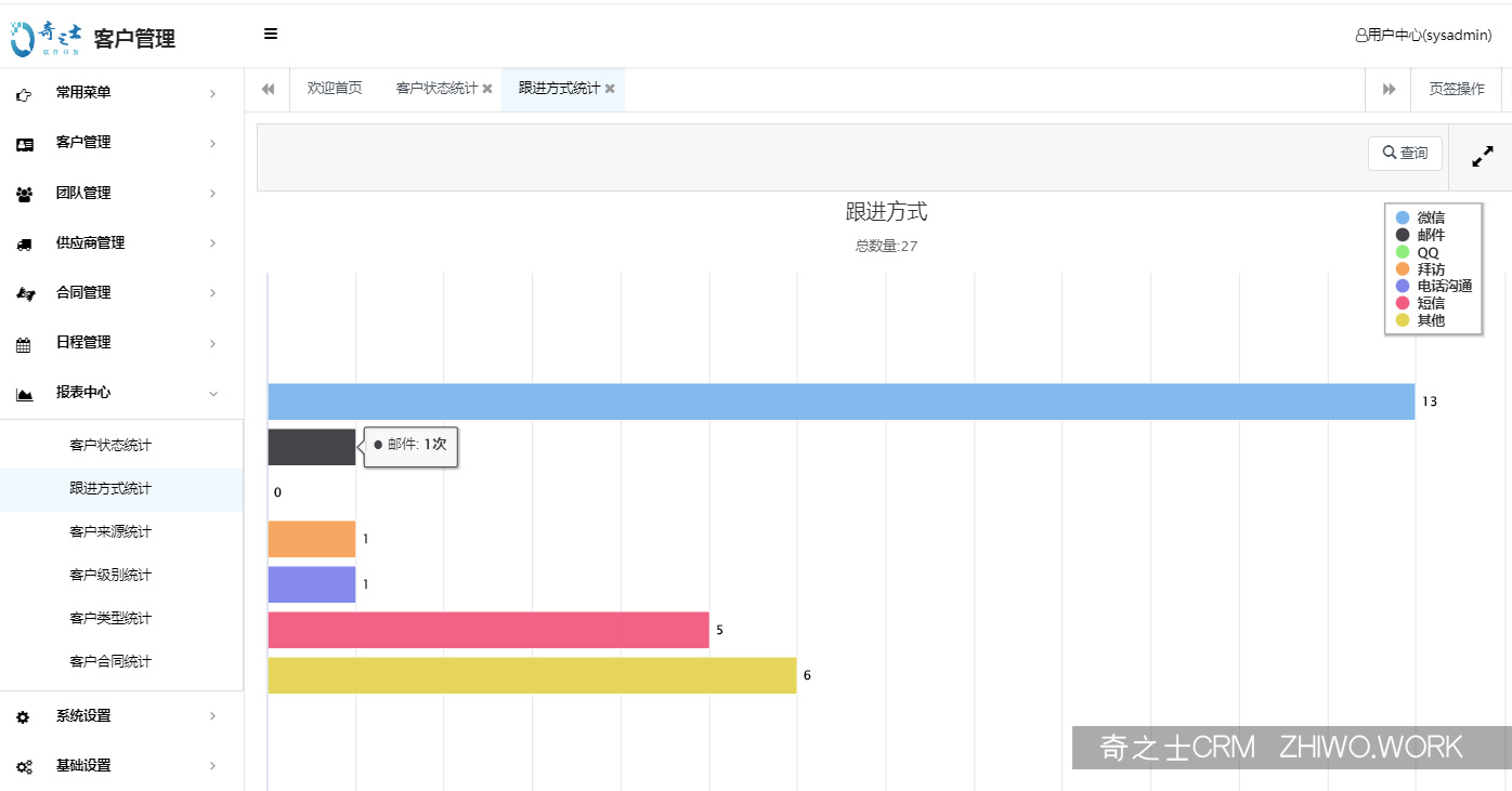 奇之士CRM数据分析